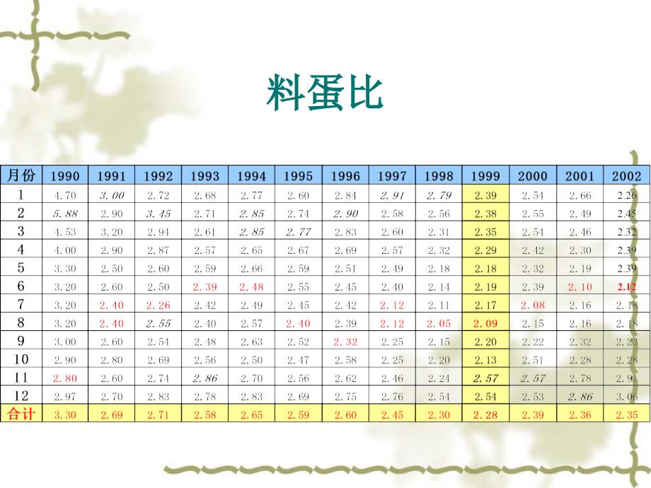 养鸡生产统计的意义和方法.ppt_第3页