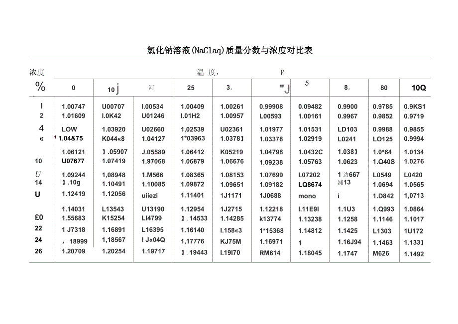 氯化钠溶液浓度对比表_第1页