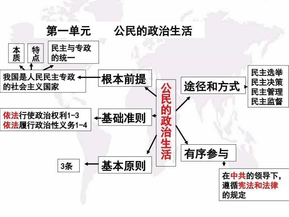 政治生活期末复习_第5页