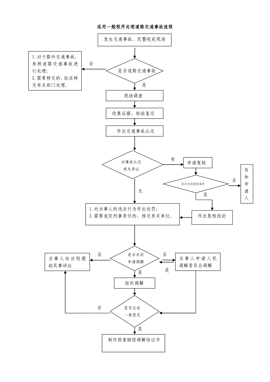 适用一般程序处理道路交通事故流程_第1页