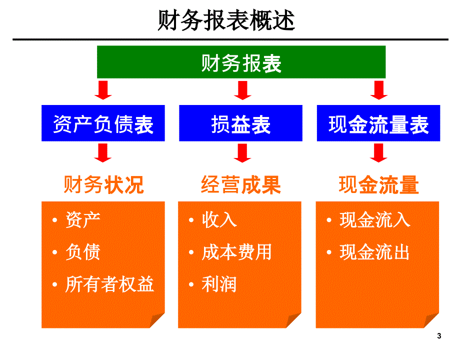 企业财务会计分析PPT课件_第3页