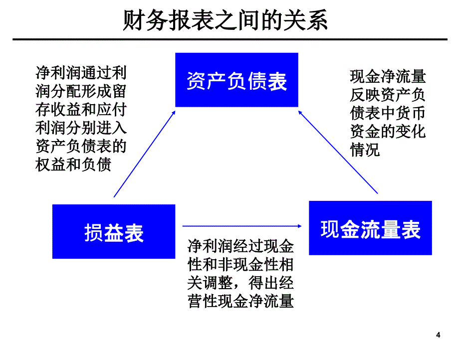 企业财务会计分析PPT课件_第4页