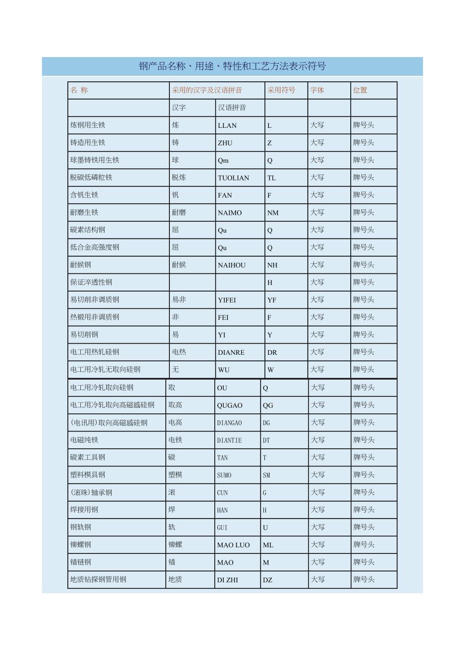 钢产品名称、用途、特性和工艺方法表示符号_第1页