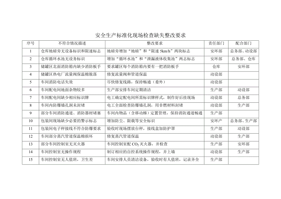 安全生产标准化现场检查缺失整改要求_第1页