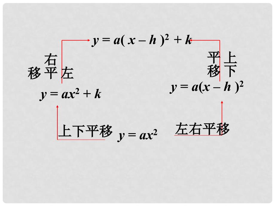 江苏省太仓市第二中学九年级数学下册《27.2 二次函数图象和性质》课件2 华东师大版_第3页