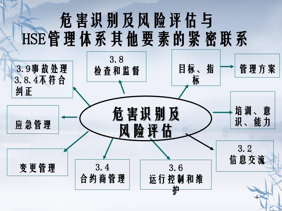 管理体系内部审核员培训教程_第4页