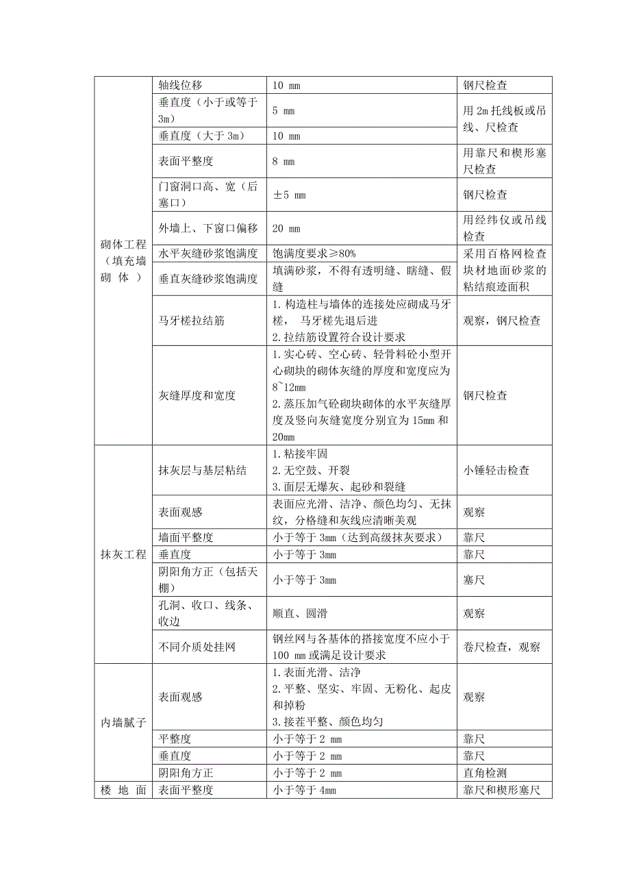 建筑工程质量检查标准手册_第4页