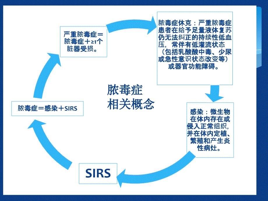 《脓毒症中医思考》PPT课件_第5页