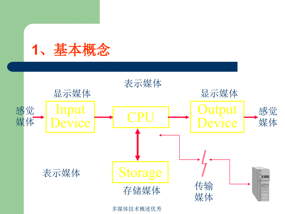 多媒体技术概述优秀课件_第4页