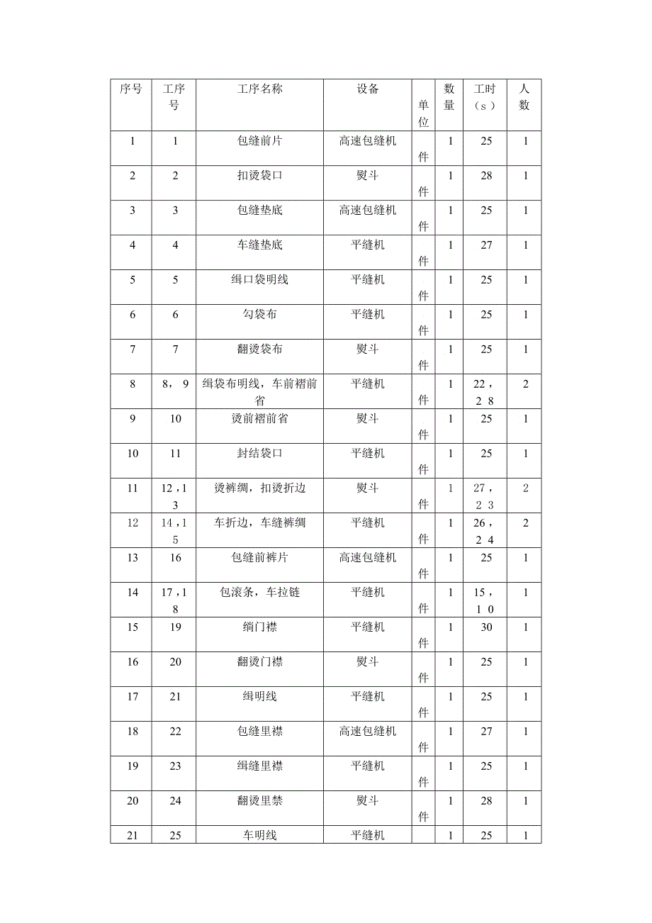 常见服装工序编排_第3页