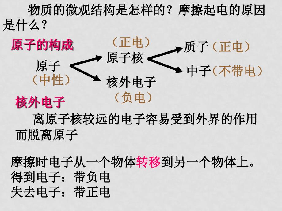 高中物理电荷及其守恒定律2课件人教版选修31_第4页