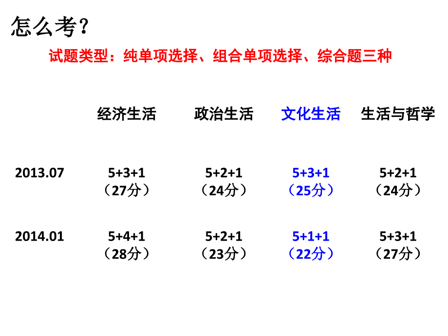 文化生活学考备考浅谈_第3页