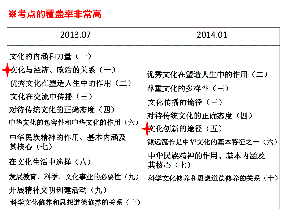 文化生活学考备考浅谈_第4页