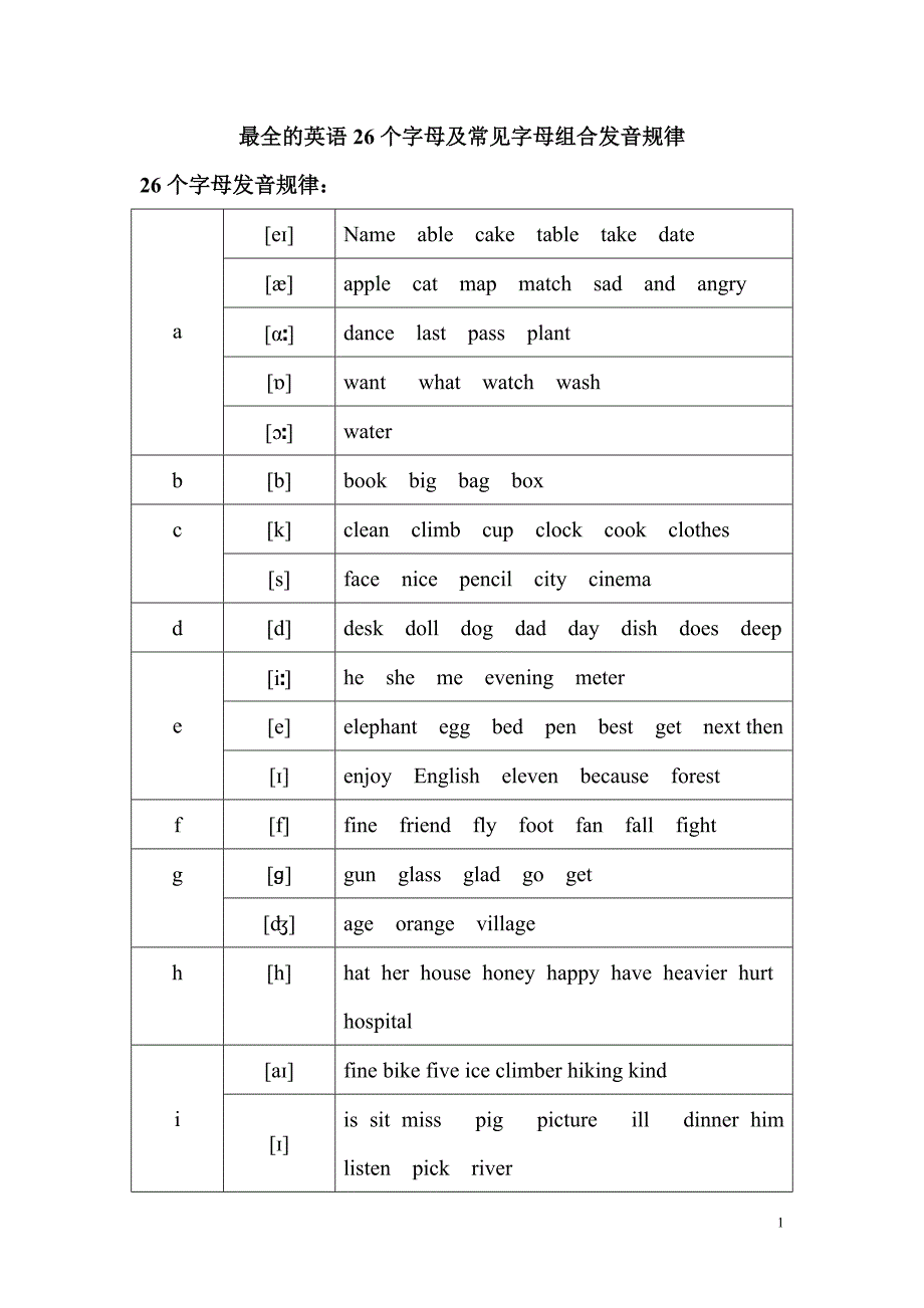 最全的英语26个字母,及常见字母组合发音规律 （精选可编辑）.doc_第1页