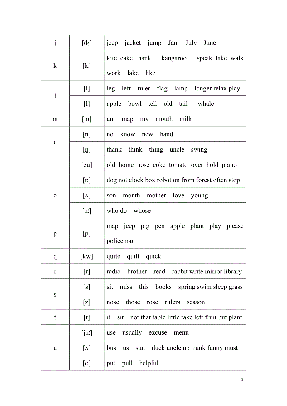 最全的英语26个字母,及常见字母组合发音规律 （精选可编辑）.doc_第2页
