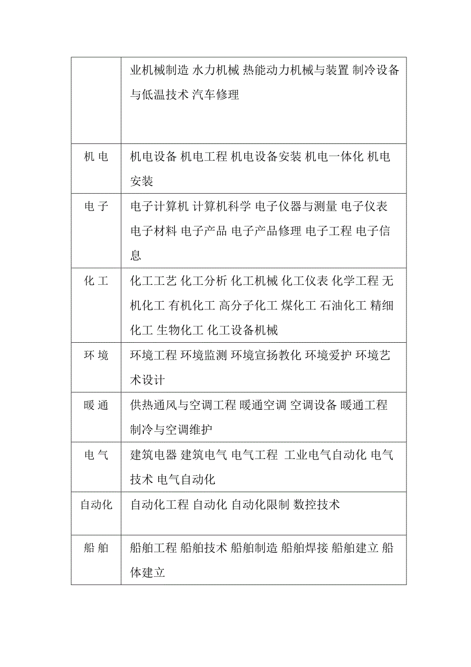 工程师职称专业分类_第2页