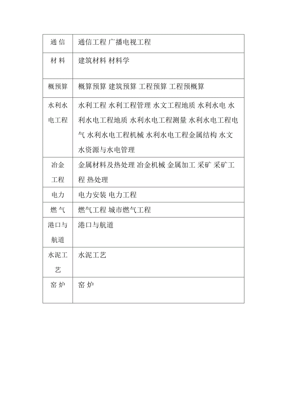 工程师职称专业分类_第3页