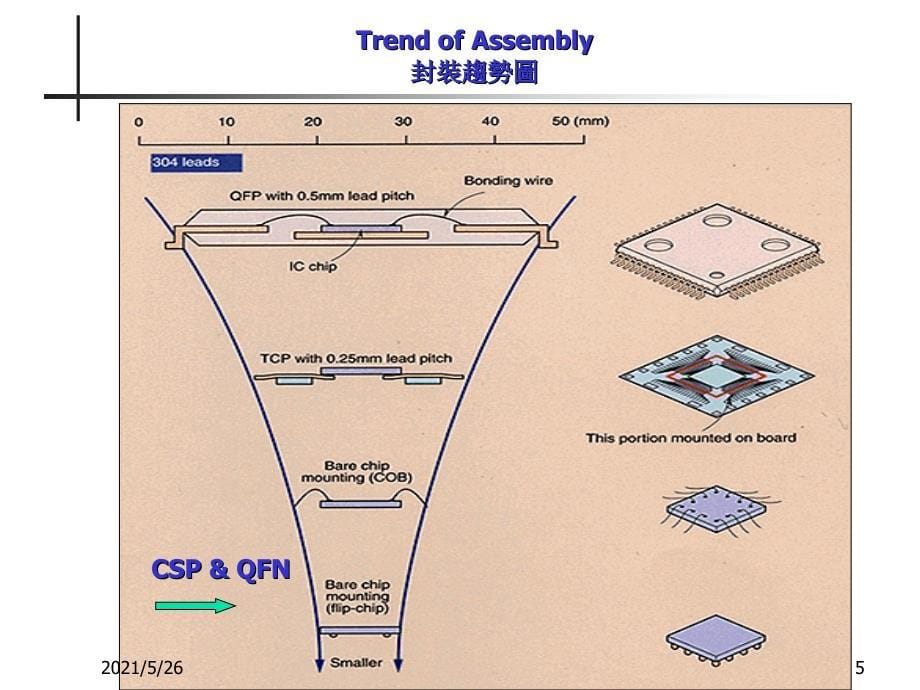 QFN封装技术简介PPT优秀课件_第5页
