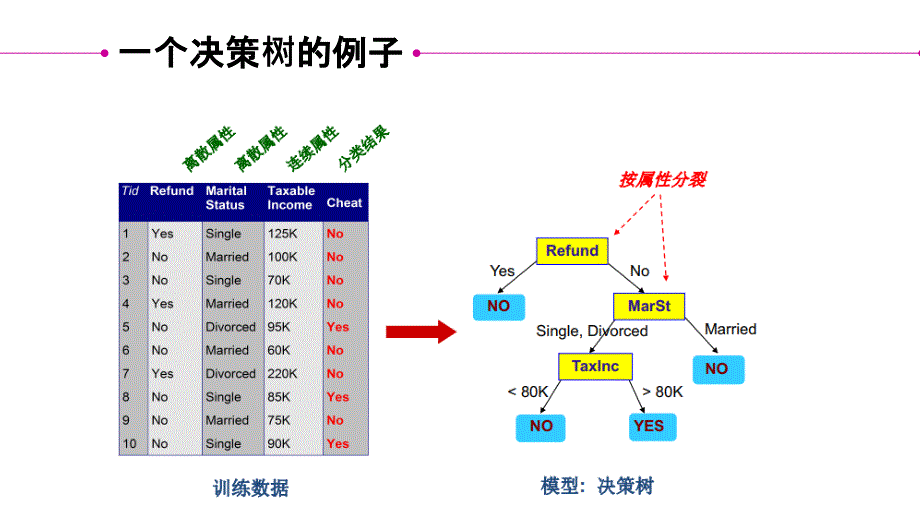 机器学习之决策树_第3页