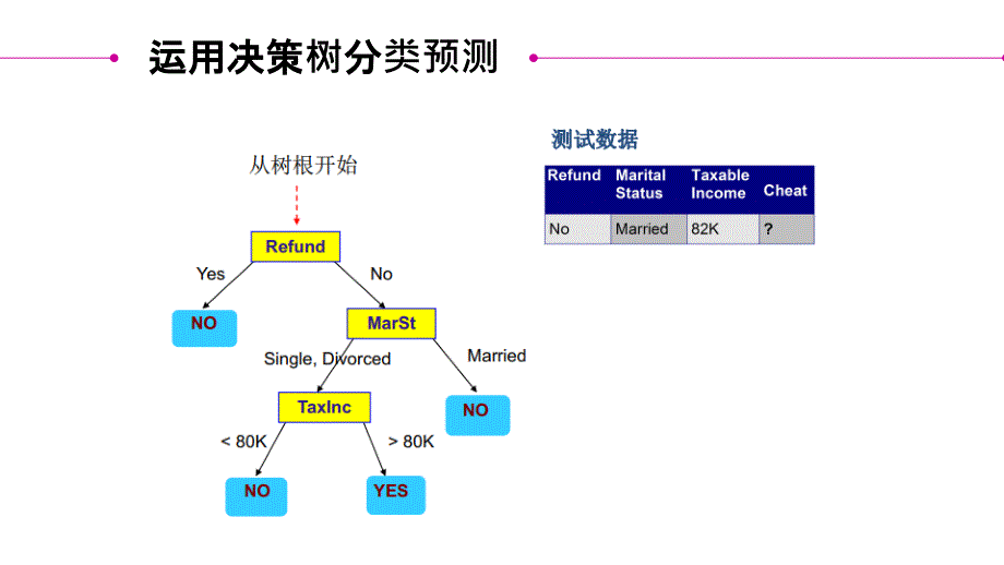 机器学习之决策树_第4页