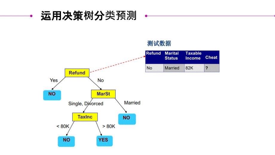 机器学习之决策树_第5页