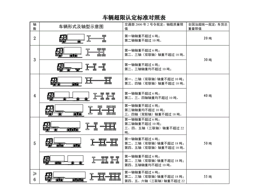 车辆超限认定标准对照表_第1页