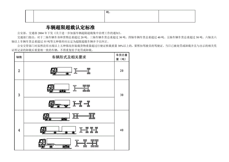 车辆超限认定标准对照表_第2页