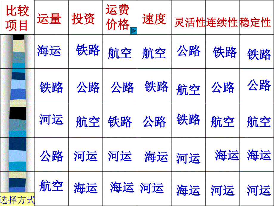 交通运输方式和布局课件_第3页