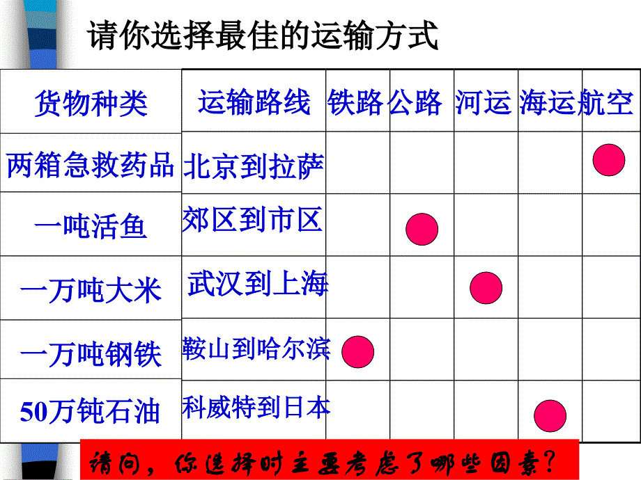 交通运输方式和布局课件_第4页