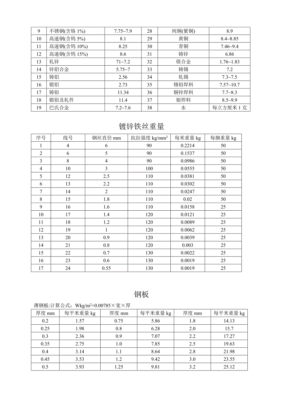 常用金属合金材料换算手册_第2页