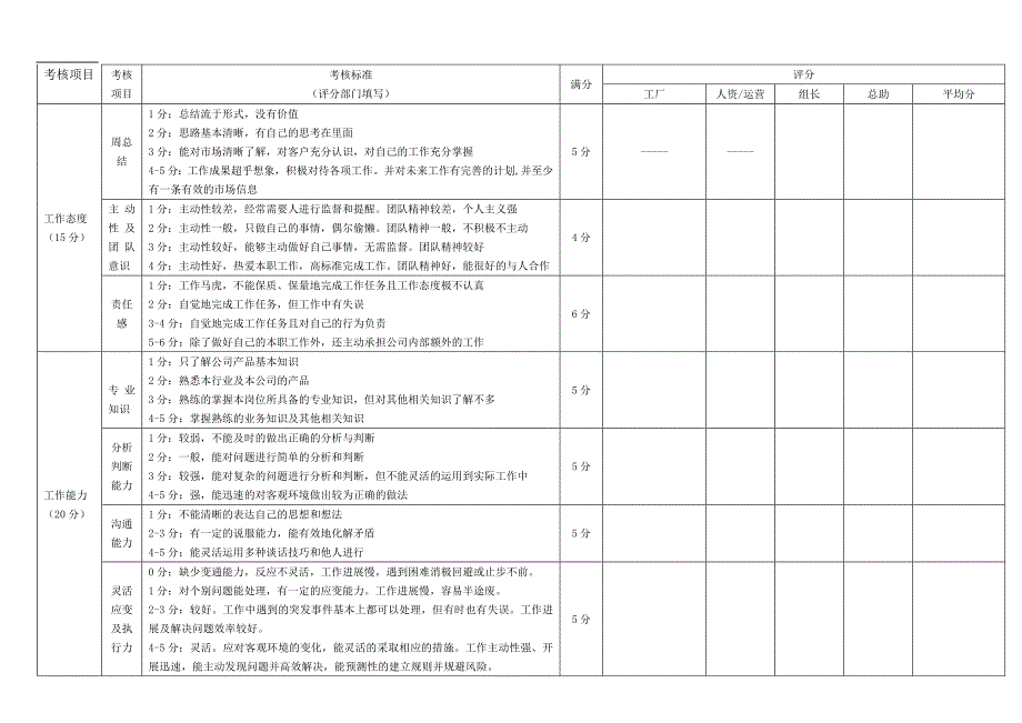 销售人员试用期考核表.doc_第2页