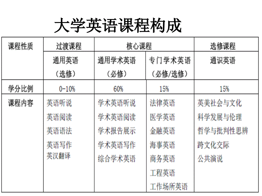 国家外语能力下的学术英语教学_第4页