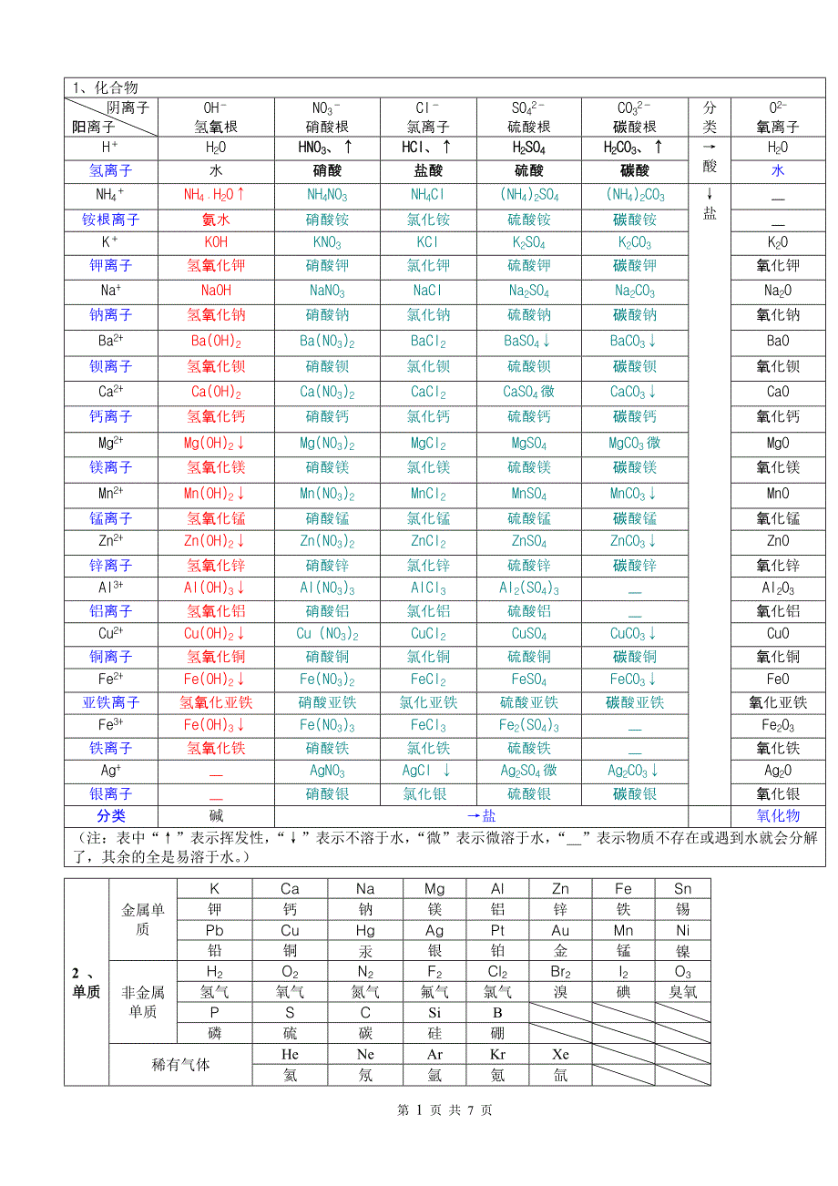 初中化学溶解性表_第1页
