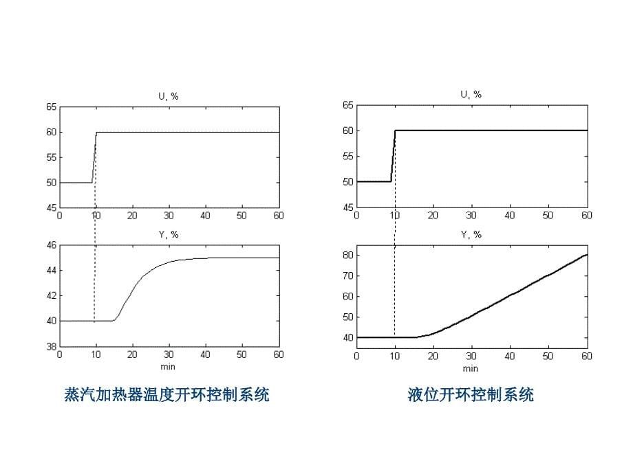 过程动态特性教学PPT控制_第5页