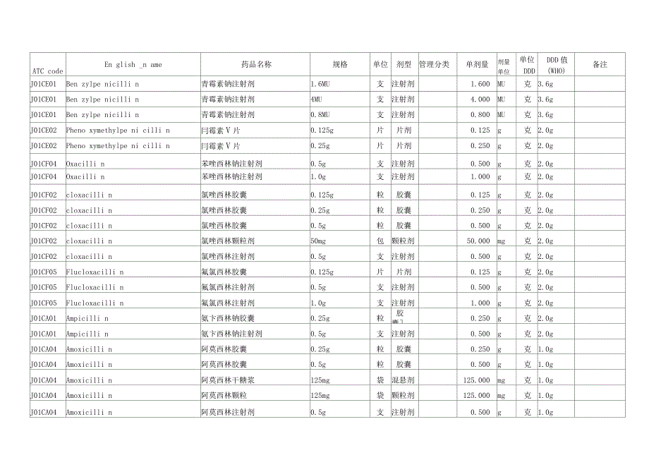 卫生部抗菌药物DDD值_第1页