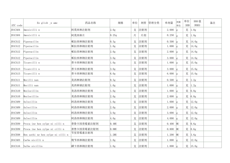 卫生部抗菌药物DDD值_第2页