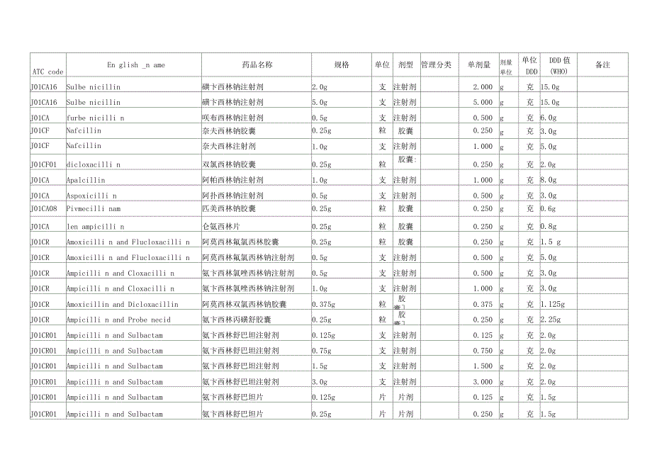 卫生部抗菌药物DDD值_第3页