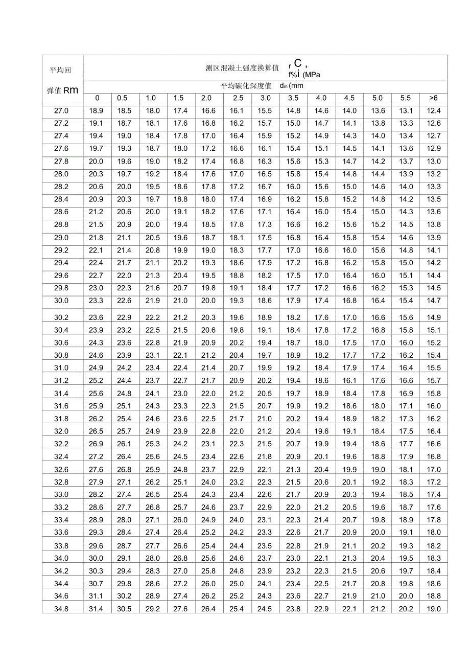 测区混凝土强度换算表_第2页