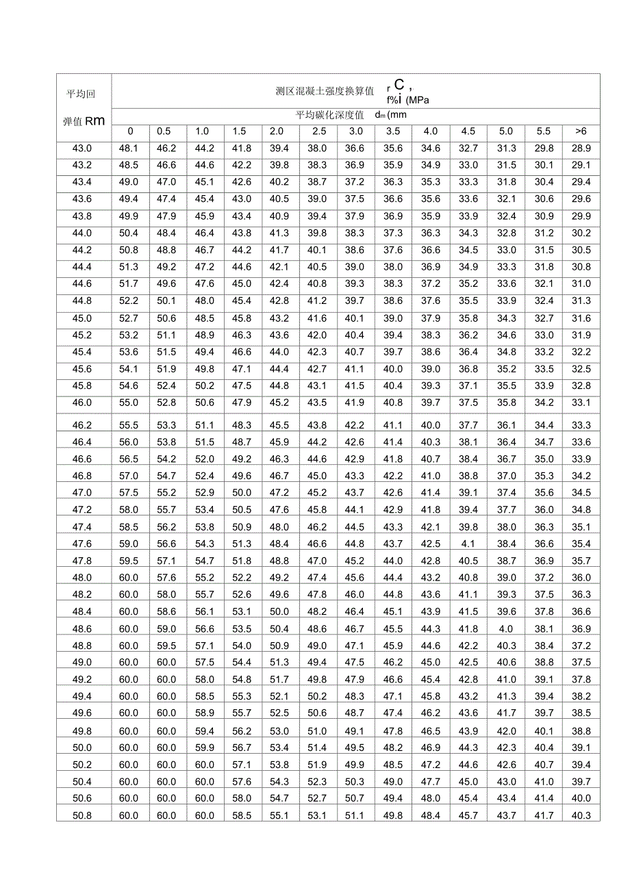 测区混凝土强度换算表_第4页