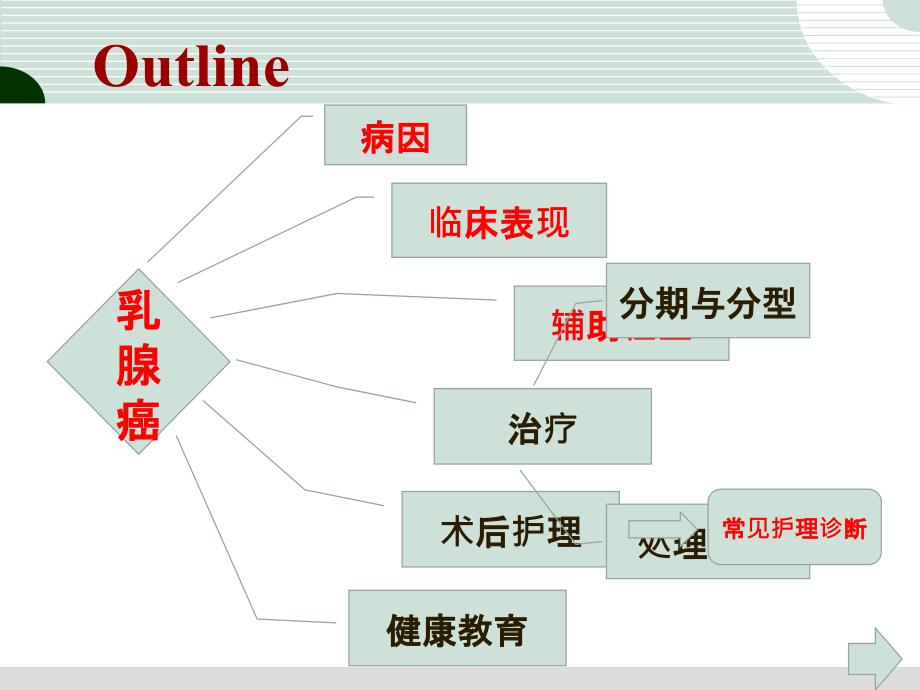 乳腺癌病人的护理治疗护理健康教育_第2页