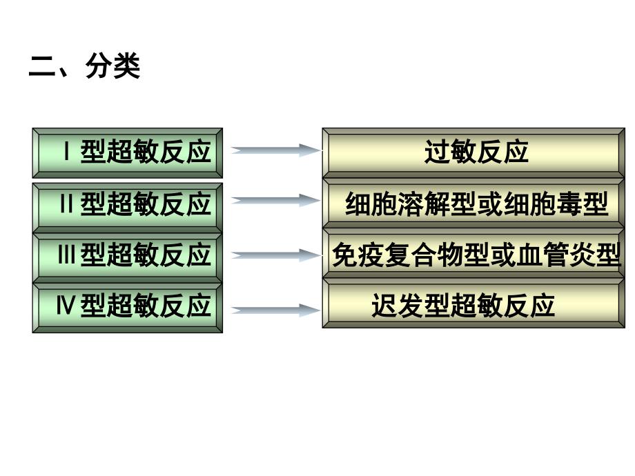 医学免疫学课件：超敏反应-_第3页