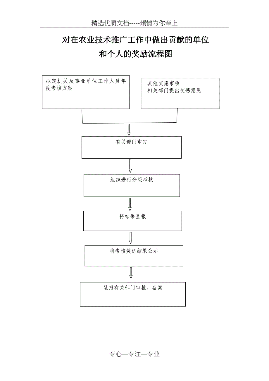 对在农业技术推广工作中做出贡献的单位和个人的奖励流程图_第1页