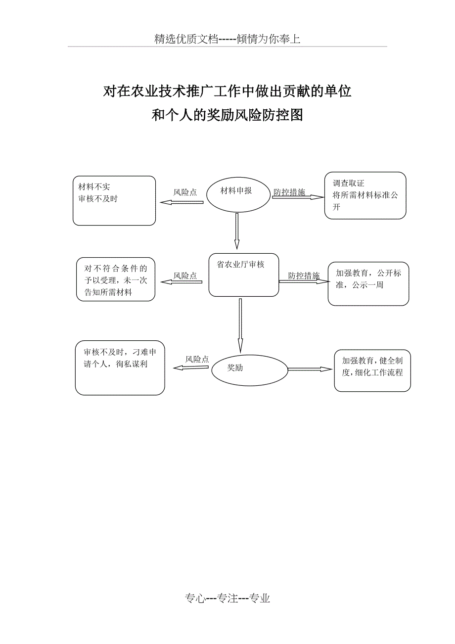 对在农业技术推广工作中做出贡献的单位和个人的奖励流程图_第2页