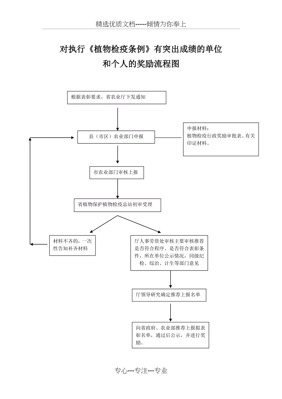 对在农业技术推广工作中做出贡献的单位和个人的奖励流程图_第3页