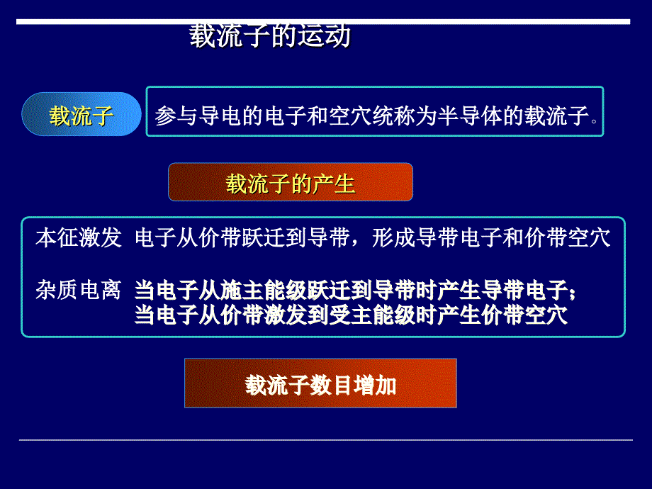 半导体物理学第三章半导体中载流子统计分布_第2页