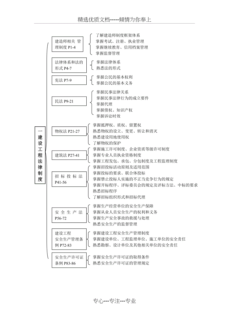 二建《法规》(知识树)_第3页