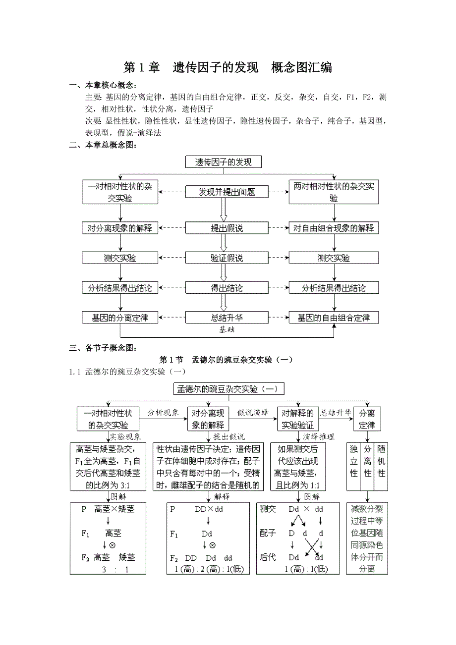 第1章遗传因子的发现概念图汇编_第1页