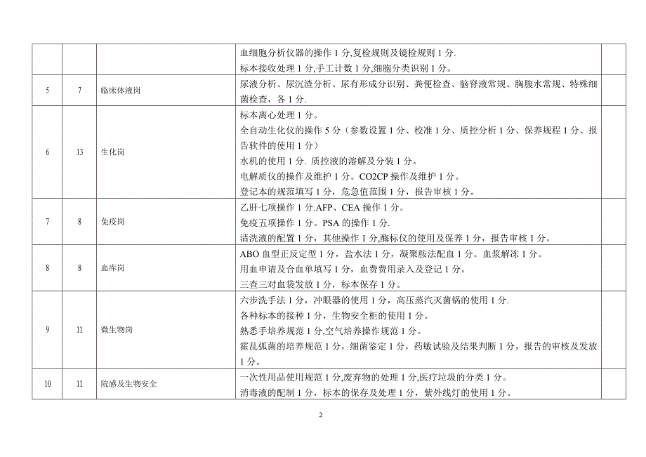 检验科工作人员质量百分考核表_第2页