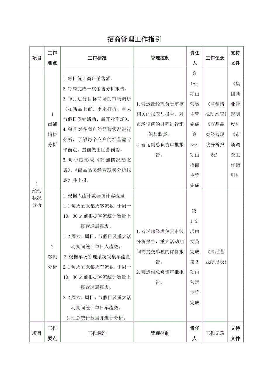 万达招商管理工作指引.doc_第1页