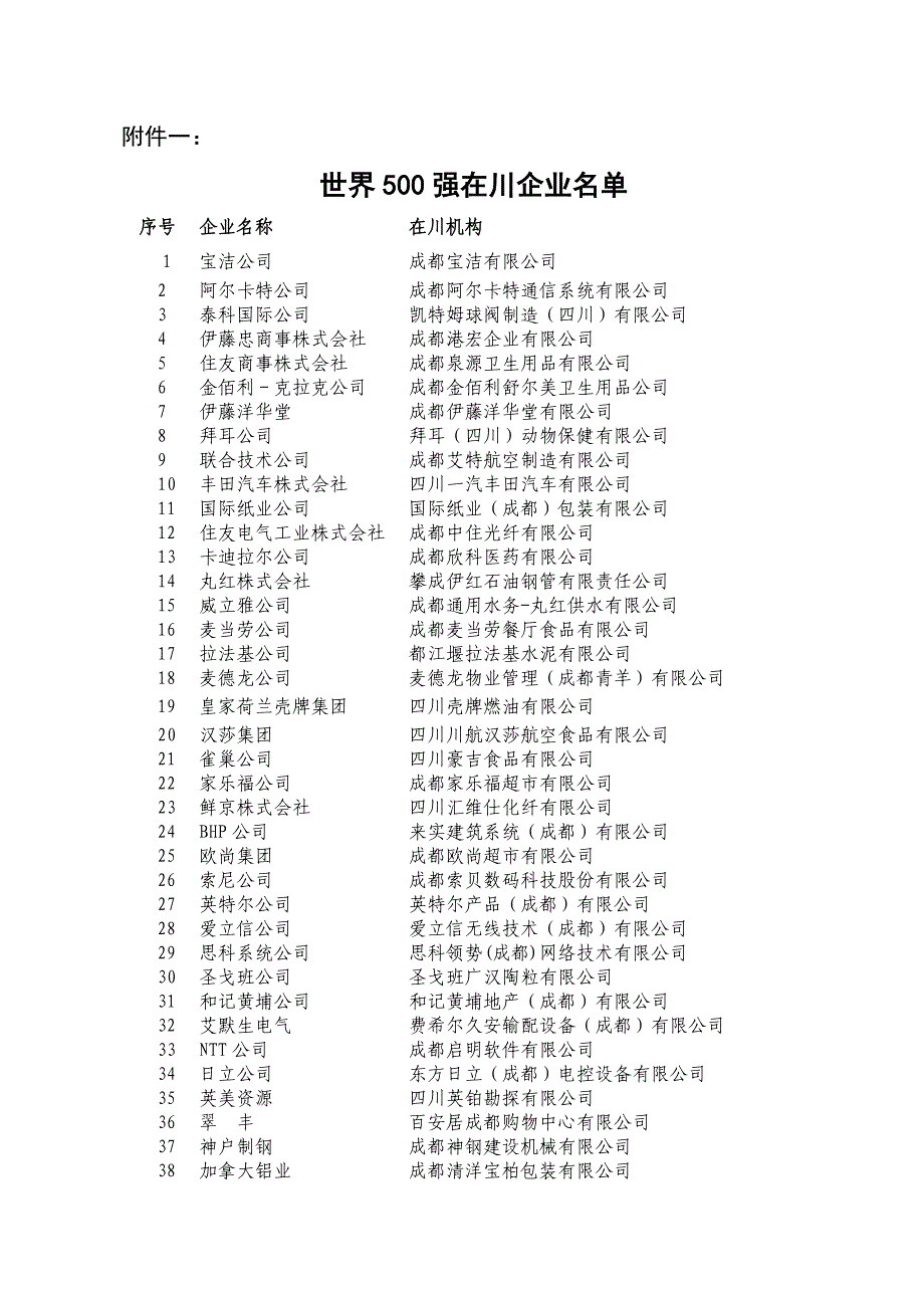 全球500强企业在四川直接投资表_第1页